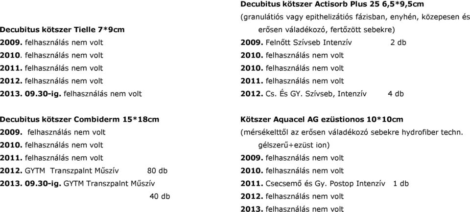 Felnőtt Szívseb Intenzív 2 db 2011. felhasználás nem volt 2012. Cs. És GY. Szívseb, Intenzív 4 db Decubitus kötszer Combiderm 15*18cm 2009. felhasználás nem volt 2011. felhasználás nem volt 2012. GYTM Transzpalnt Műszív 80 db 2013.