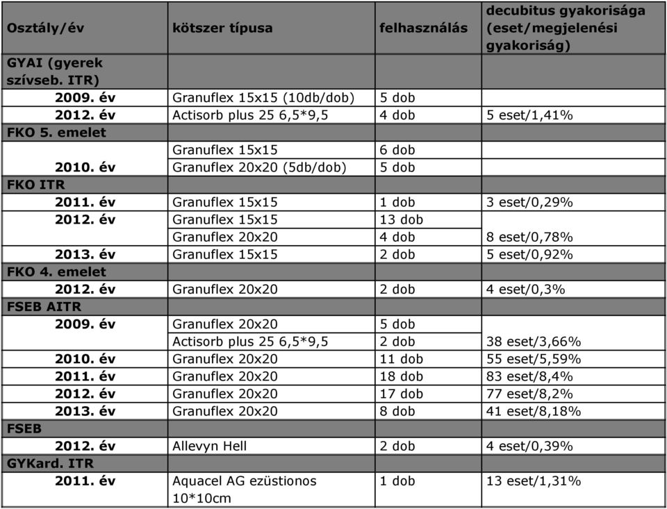 év Granuflex 15x15 13 dob Granuflex 20x20 4 dob 8 eset/0,78% 2013. év Granuflex 15x15 2 dob 5 eset/0,92% FKO 4. emelet 2012. év Granuflex 20x20 2 dob 4 eset/0,3% AITR 2009.