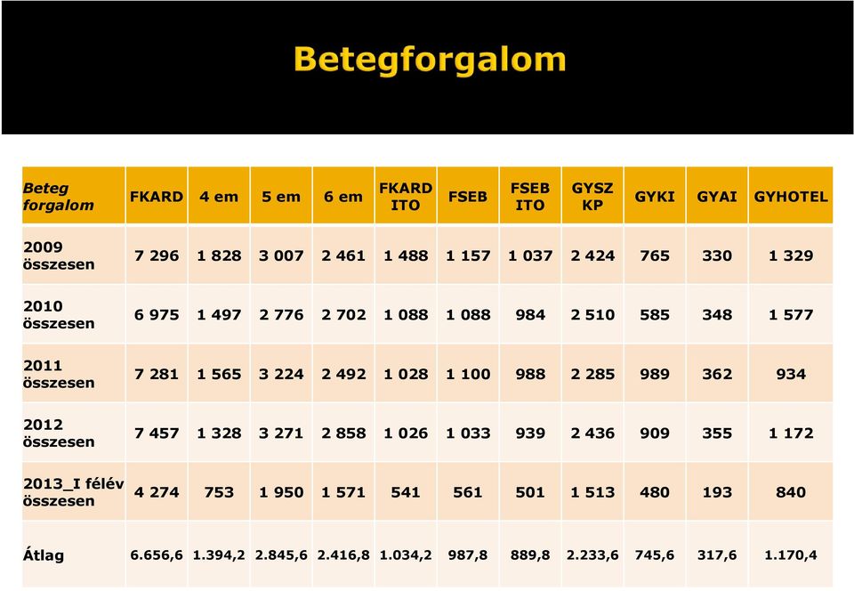 028 1 100 988 2 285 989 362 934 2012 7 457 1 328 3 271 2 858 1 026 1 033 939 2 436 909 355 1 172 2013_I félév 4 274 753 1