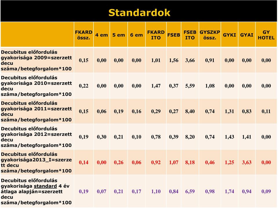 gyakorisága 2011=szerzett decu száma/betegforgalom*100 Decubitus előfordulás gyakorisága 2012=szerzett decu száma/betegforgalom*100 Decubitus előfordulás gyakorisága2013_i=szerze tt decu