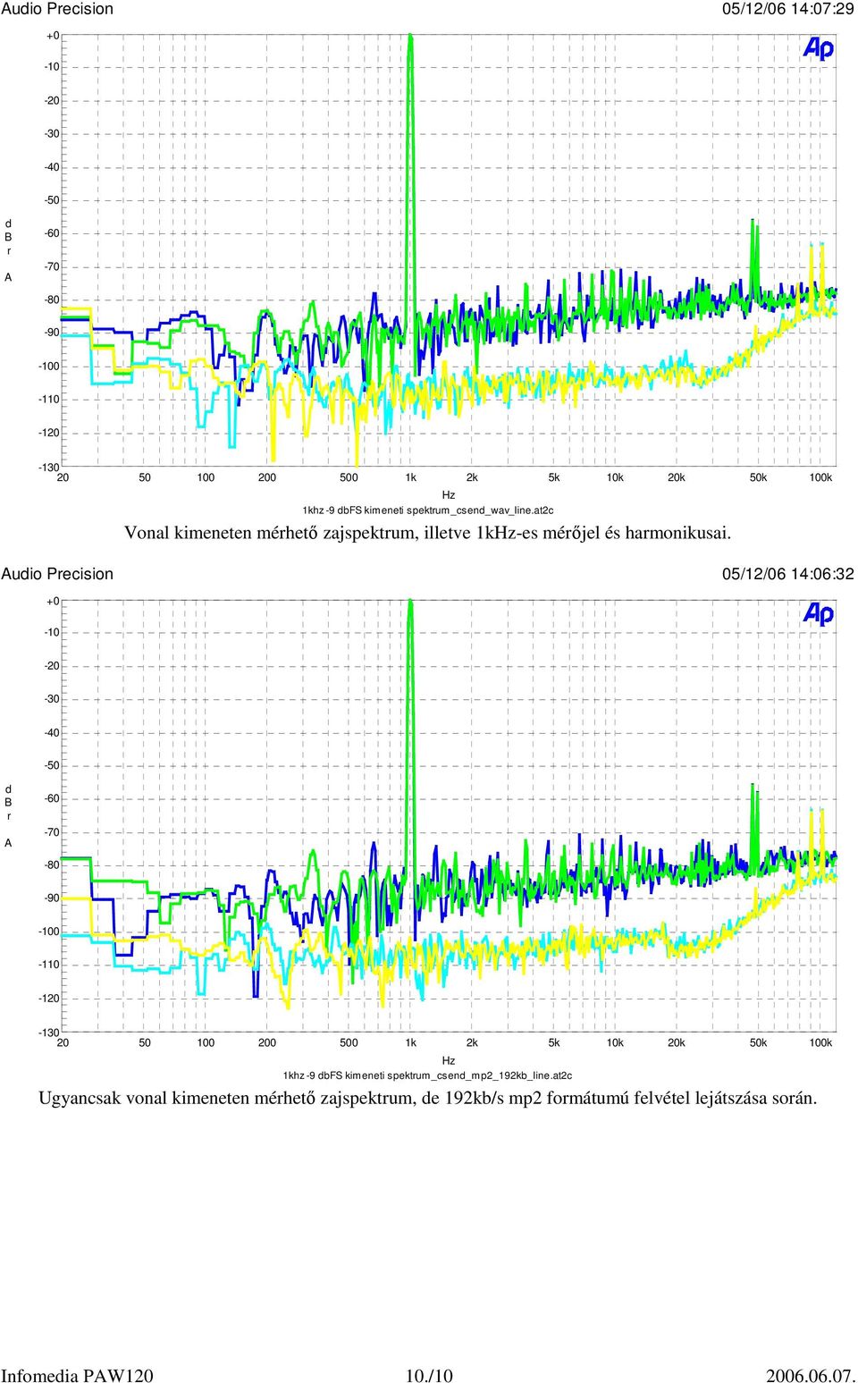 uio Pecision 05/12/06 14:06:32 0 50k 100k 1khz -9 bfs kimeneti spektum_csen_mp2_192kb_line.