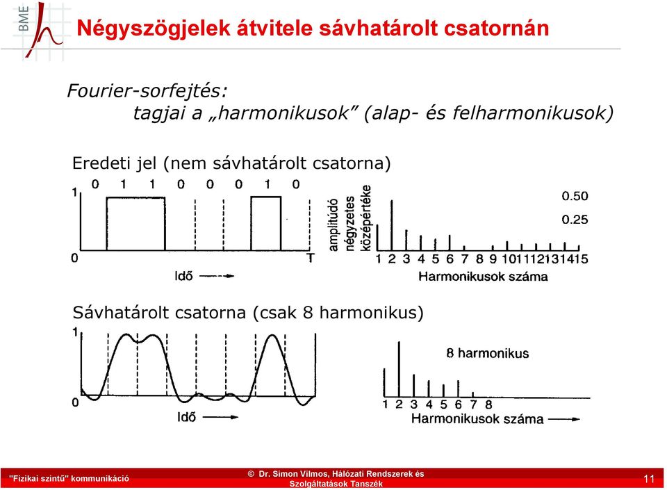 és felharmonikusok) Eredeti jel (nem sávhatárolt