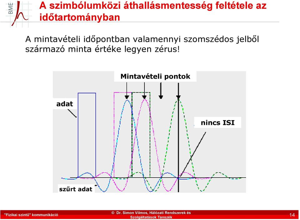 Simon Vilmos, Hálózati Rendszerek és 14 A mintavételi