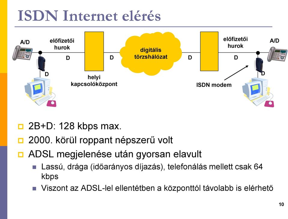 körül roppant népszerű volt ADSL megjelenése után gyorsan elavult Lassú, drága