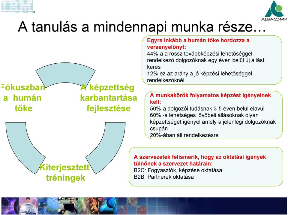 igényelnek kell: 50%-a dolgozói tudásnak 3-5 éven belül elavul 60% -a lehetséges jövőbeli állásoknak olyan képzettséget igényel amely a jelenlegi dolgozóknak csupán