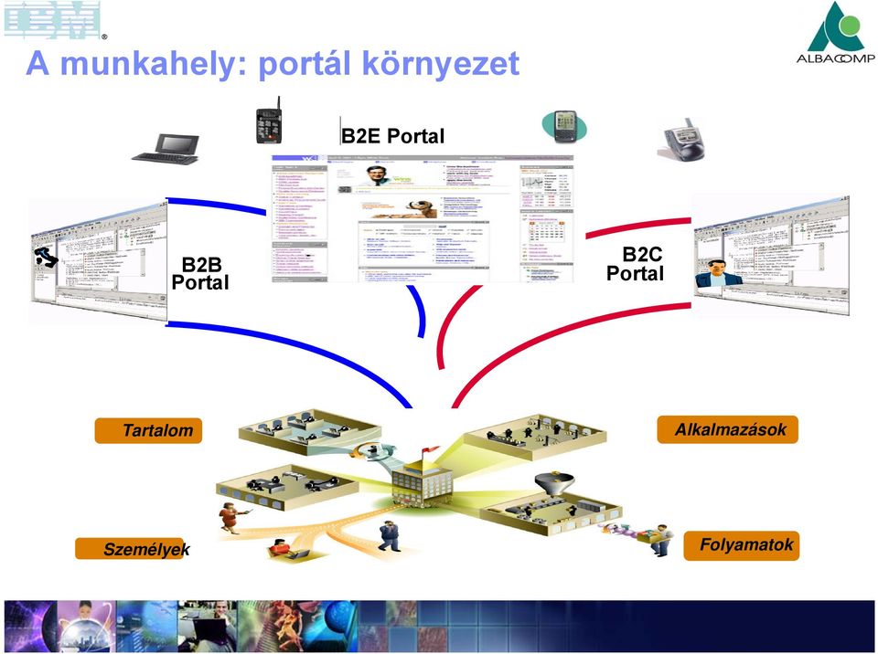 Portal B2C Portal Tartalom