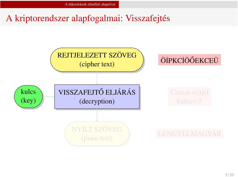 ÖİPKCİÖŐEKCEÜ kulcs (key) VISSZAFEJTŐ ELJÁRÁS (decryption)