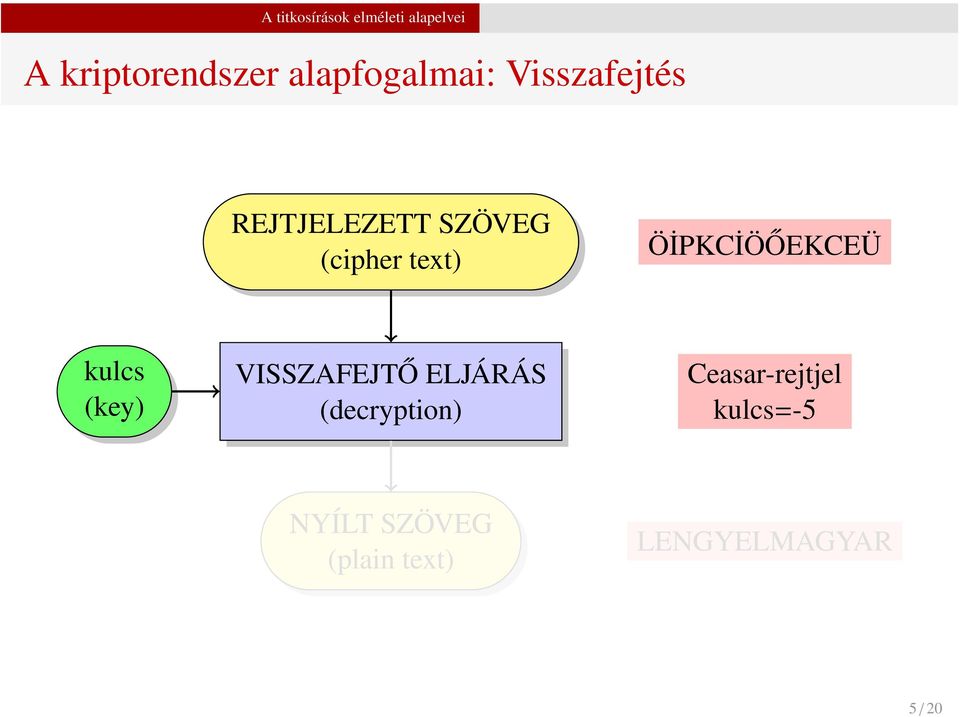 ÖİPKCİÖŐEKCEÜ kulcs (key) VISSZAFEJTŐ ELJÁRÁS (decryption)