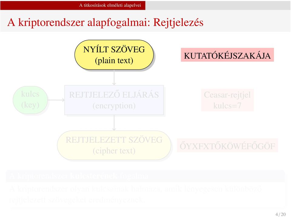 REJTJELEZETT SZÖVEG (cipher text) ŐYXFXTŐKÖWÉFŐGÖF A kriptorendszer kulcsterének fogalma A