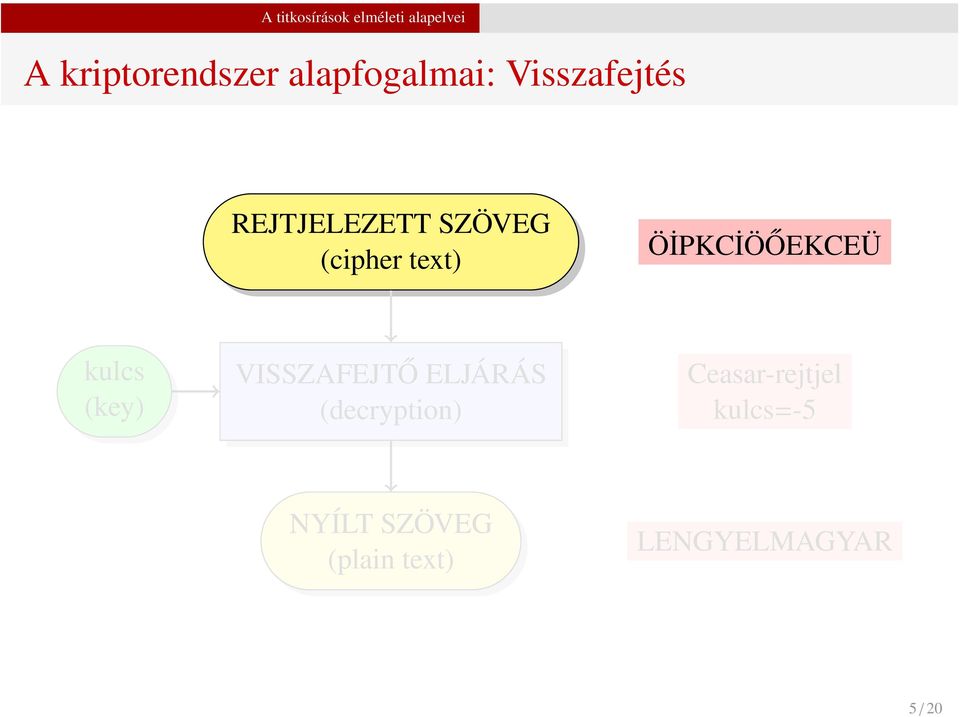 ÖİPKCİÖŐEKCEÜ kulcs (key) VISSZAFEJTŐ ELJÁRÁS (decryption)