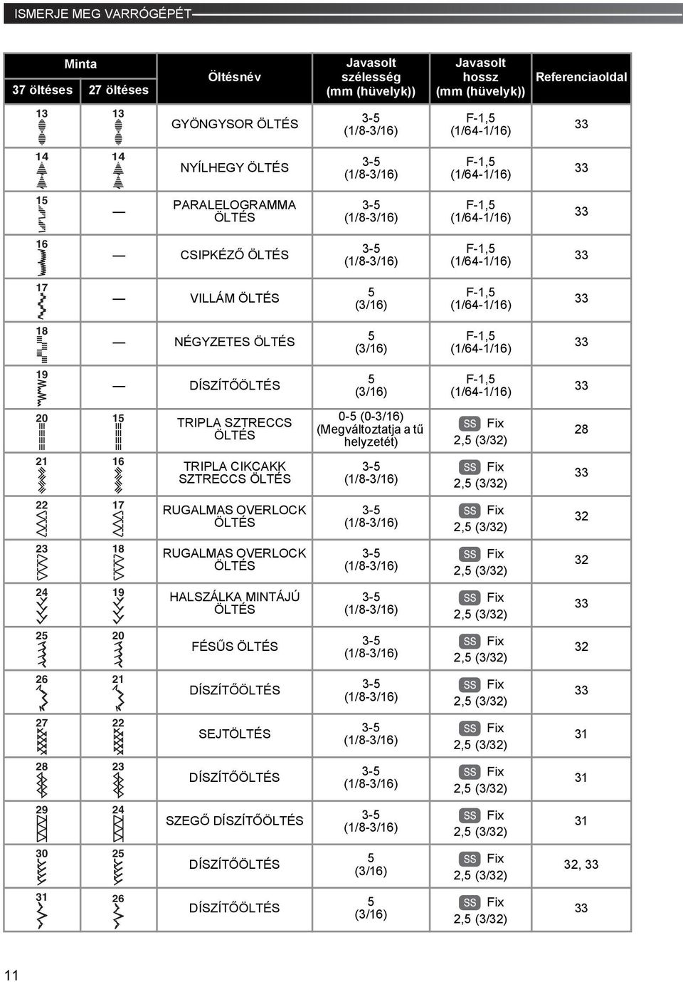 CIKCAKK SZTRECCS ÖLTÉS - (/8-/6), (/) 7 RUGALMAS OVERLOCK ÖLTÉS - (/8-/6), (/) 8 RUGALMAS OVERLOCK ÖLTÉS - (/8-/6), (/) 9 HALSZÁLKA MINTÁJÚ ÖLTÉS - (/8-/6), (/) 0 FÉSŰS ÖLTÉS - (/8-/6), (/) 6