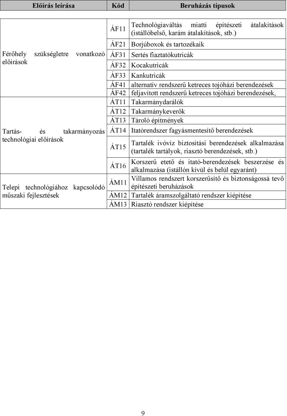 ) Borjúboxok és tartozékaik Sertés fiaztatókutricák Kocakutricák ÁF33 Kankutricák ÁF41 alternatív rendszerű ketreces tojóházi berendezések ÁF42 feljavított rendszerű ketreces tojóházi berendezések,