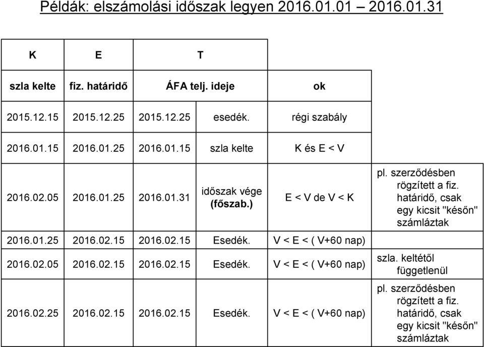 szerződésben rögzített a fiz. határidő, csak egy kicsit "későn" számláztak 2016.01.25 2016.02.15 2016.02.15 Esedék. V < E < ( V+60 nap) 2016.02.05 2016.02.15 2016.02.15 Esedék. V < E < ( V+60 nap) szla.