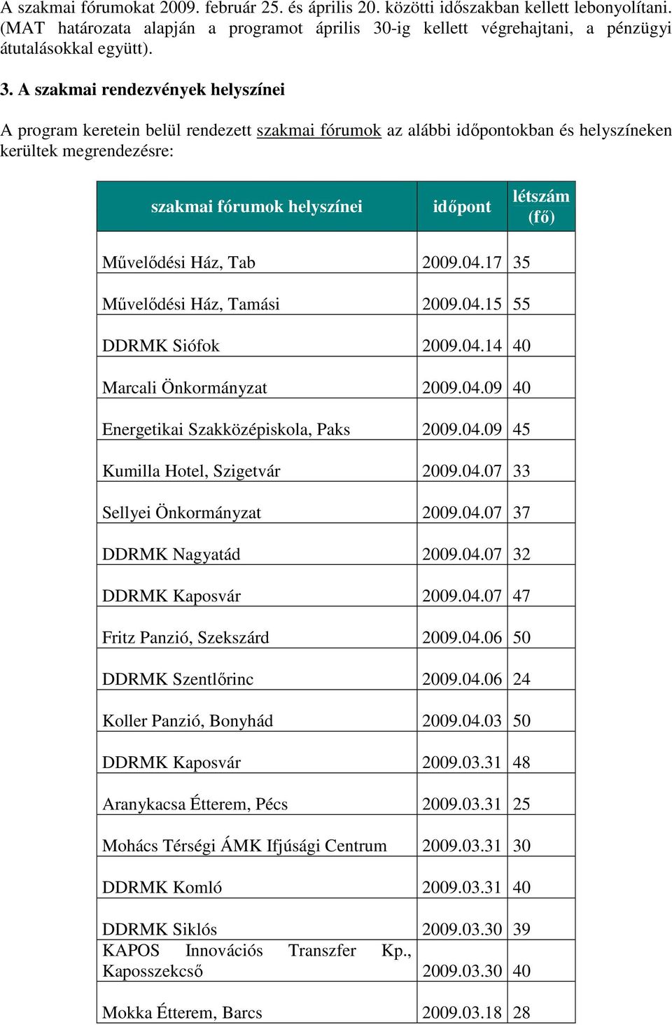 Mővelıdési Ház, Tab 2009.04.17 35 Mővelıdési Ház, Tamási 2009.04.15 55 DDRMK Siófok 2009.04.14 40 Marcali Önkormányzat 2009.04.09 40 Energetikai Szakközépiskola, Paks 2009.04.09 45 Kumilla Hotel, Szigetvár 2009.