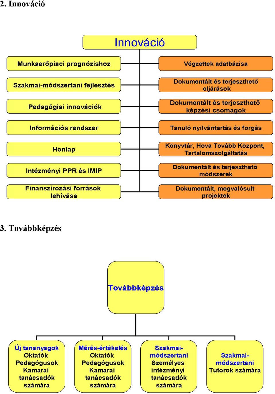 Tovább Központ, Tartalomszolgáltatás Dokumentált és terjeszthető módszerek Dokumentált, megvalósult projektek 3.