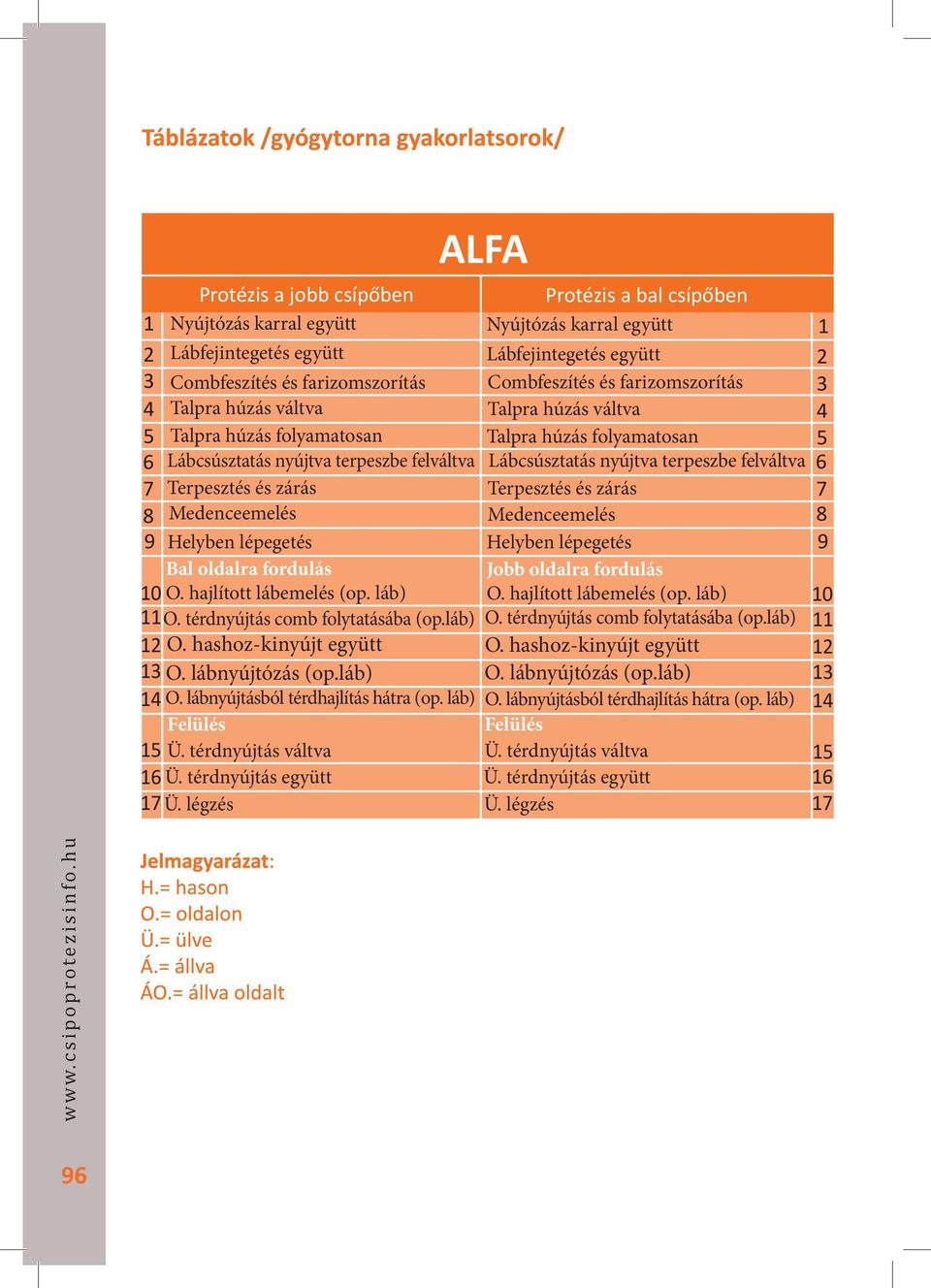 terpeszbe felváltva 6 7 Terpesztés és zárás Terpesztés és zárás 7 8 Medenceemelés Medenceemelés 8 9 Helyben lépegetés Helyben lépegetés 9 Bal oldalra fordulás Jobb oldalra fordulás 10 O.