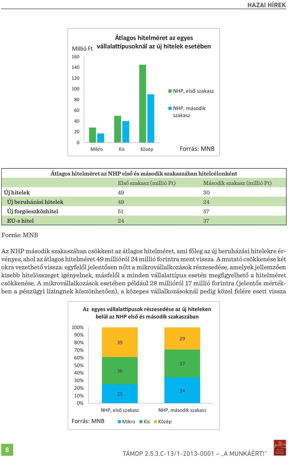 Az NHP második szakaszában csökkent az átlagos hitelméret, ami főleg az új beruházási hitelekre érvényes, ahol az átlagos hitelméret 49 millióról 24 millió forintra ment vissza.