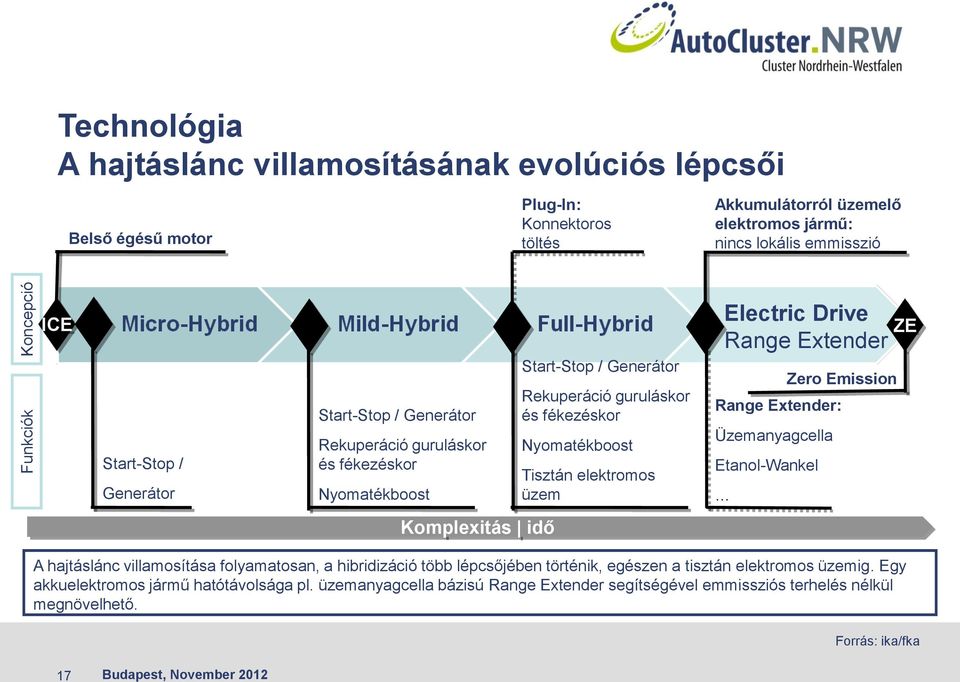 Electric Drive Range Extender Range Extender: Üzemanyagcella Etanol-Wankel Zero Emission ZE Komplexitás idő A hajtáslánc villamosítása folyamatosan, a hibridizáció több lépcsőjében történik, egészen