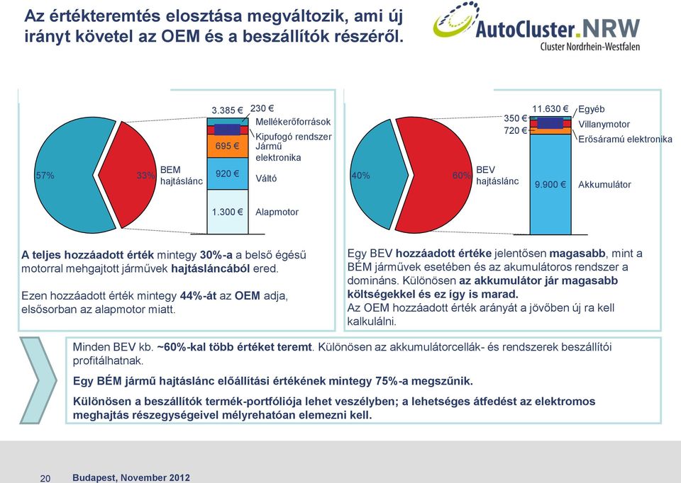 900 Egyéb Villanymotor Erősáramú elektronika Akkumulátor 1.300 Alapmotor A teljes hozzáadott érték mintegy 30%-a a belső égésű motorral mehgajtott járművek hajtásláncából ered.