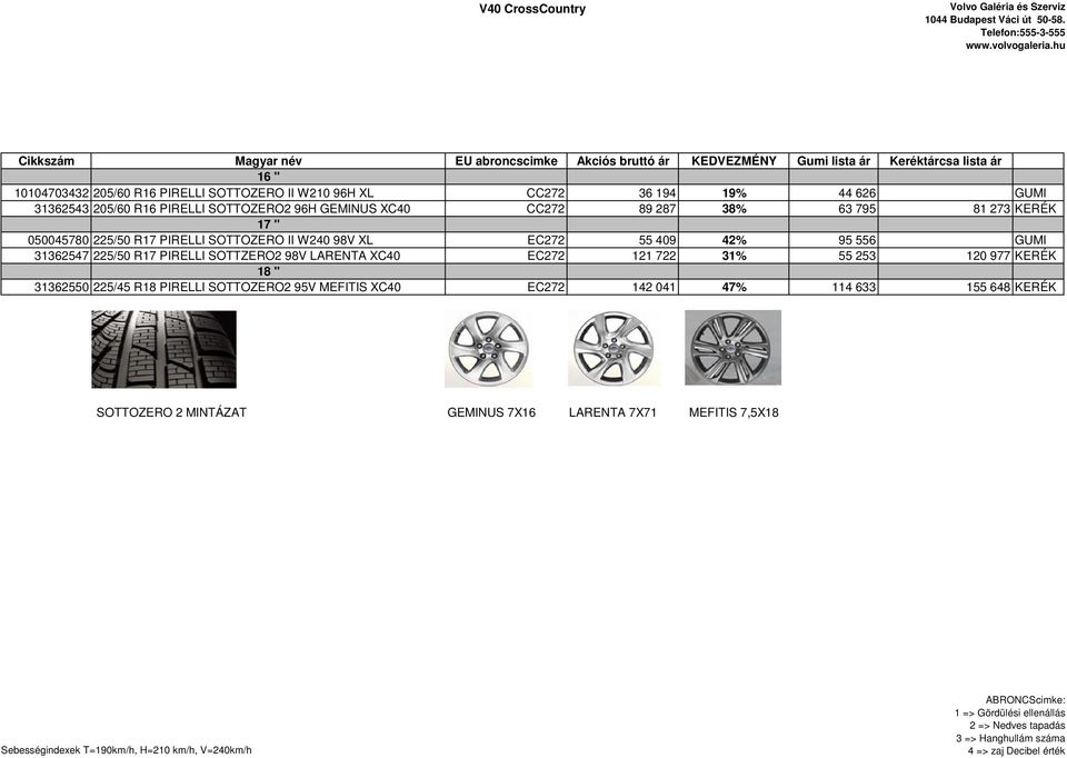 42% 95 556 GUMI 31362547 225/50 R17 PIRELLI SOTTZERO2 98V LARENTA XC40 EC272 121 722 31% 55 253 120 977 KERÉK 18 " 31362550 225/45