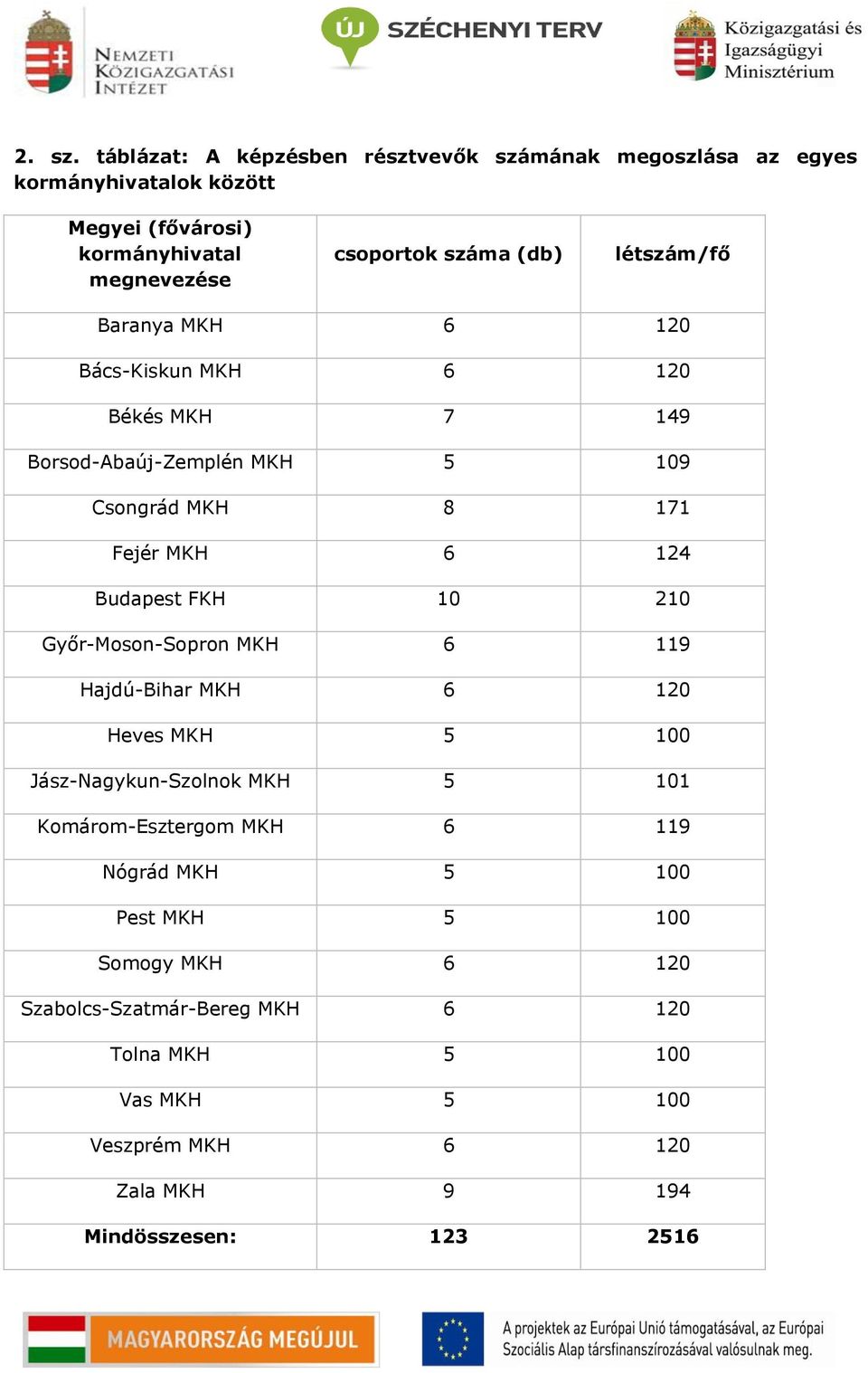 létszám/fő Baranya MKH 6 120 Bács-Kiskun MKH 6 120 Békés MKH 7 149 Borsod-Abaúj-Zemplén MKH 5 109 Csongrád MKH 8 171 Fejér MKH 6 124 Budapest FKH 10