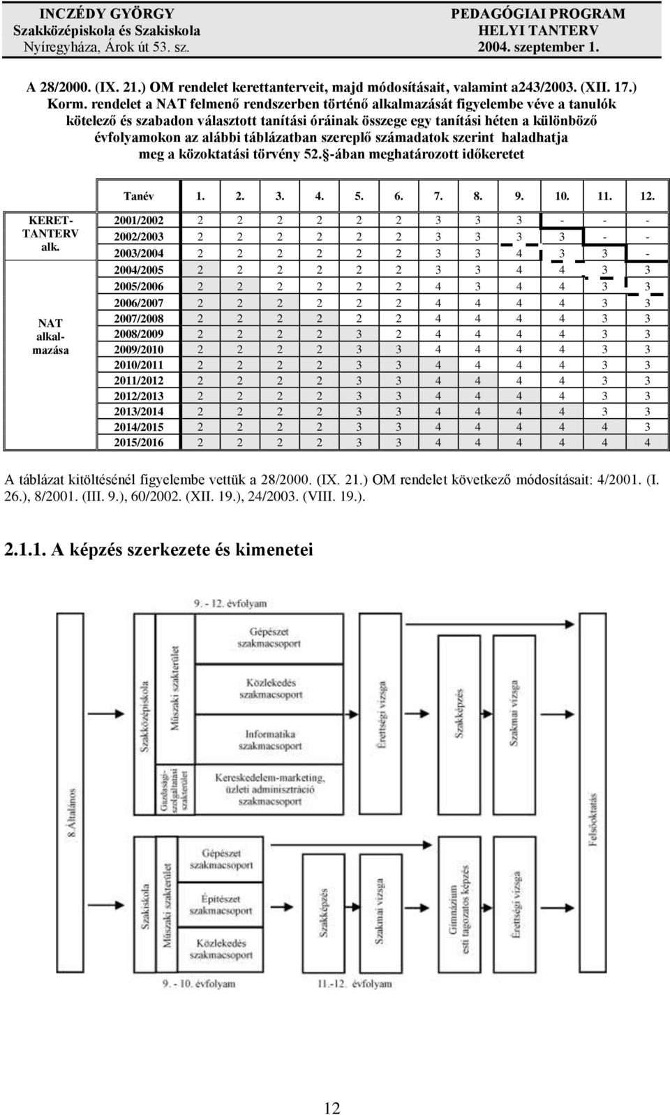 táblázatban szereplő számadatok szerint haladhatja meg a közoktatási törvény 52. -ában meghatározott időkeretet Tanév 1. 2. 3. 4. 5. 6. 7. 8. 9. 10. 11. 12. KERET- TANTERV alk.