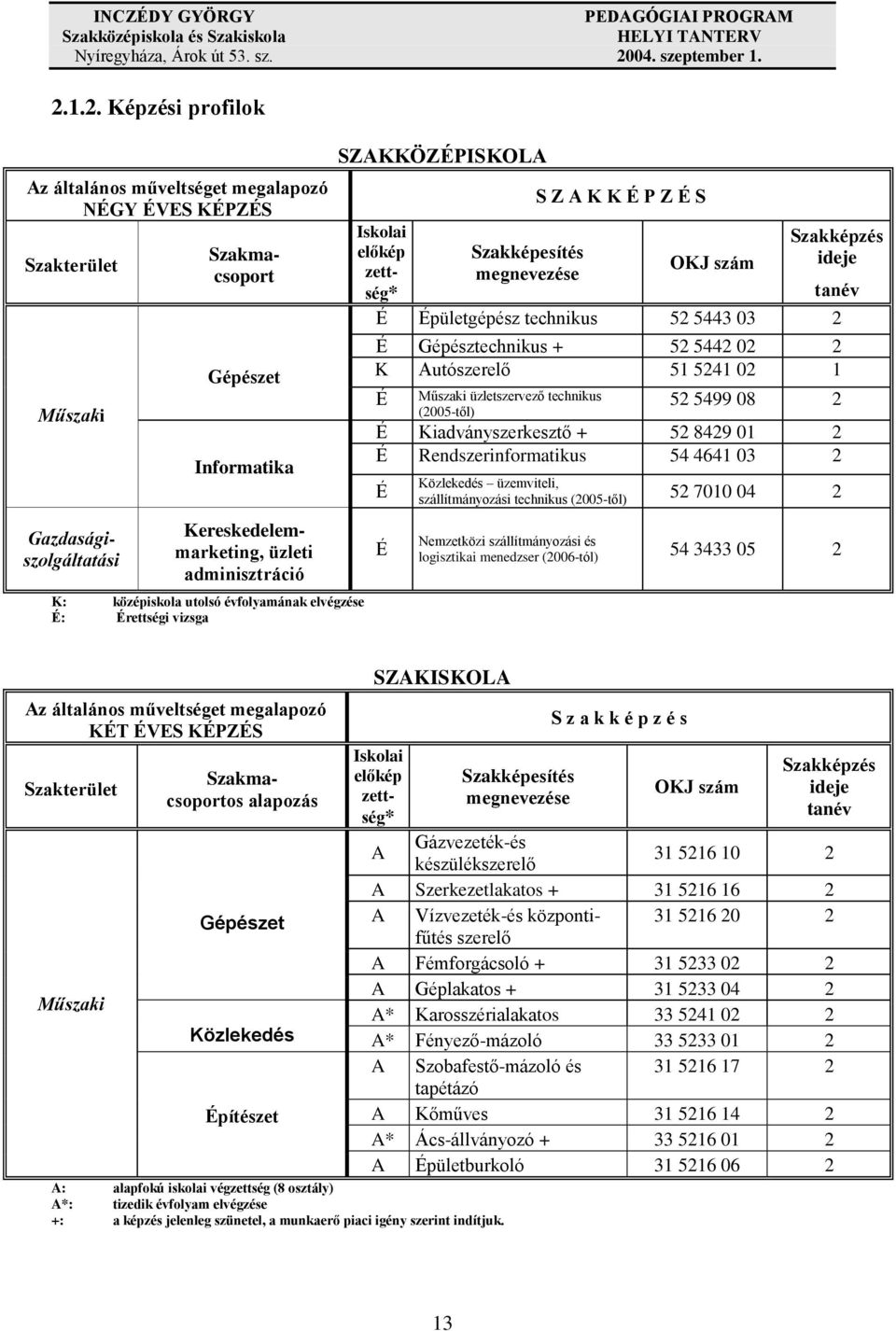 tanév É Épületgépész technikus 52 5443 03 2 É Gépésztechnikus + 52 5442 02 2 K Autószerelő 51 5241 02 1 É Műszaki üzletszervező technikus (2005-től) 52 5499 08 2 É Kiadványszerkesztő + 52 8429 01 2 É