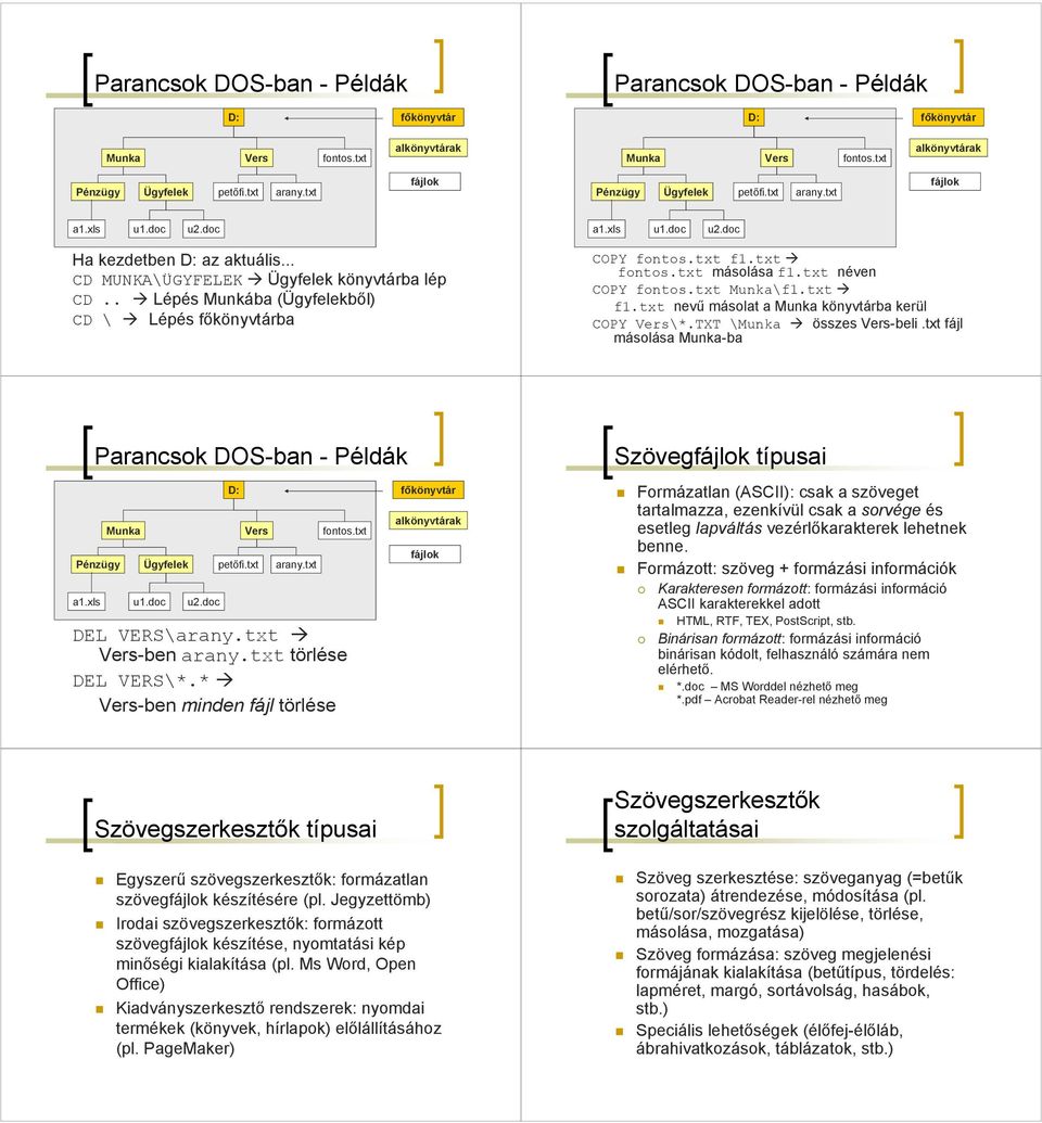 txt fájl másolása Munka-ba Parancsok DOS-ban - Példák DEL VERS\ Vers-ben törlése DEL VERS\*.