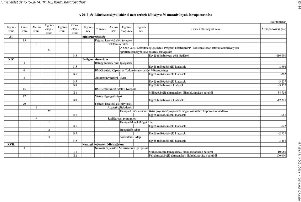 -név Jogcímnév Ezer forintban Kiemelt előirányzat neve Átcsoportosítás (+/-) Miniszterelnökség 15 Fejezeti kezelésű előirányzatok 1 Célelőirányzatok 23 A Sport XXI.
