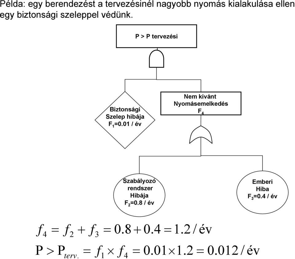 01 / év Nem kívánt Nyomásemelkedés F 4 Szabályozó rendszer Hibája F 2 =0.