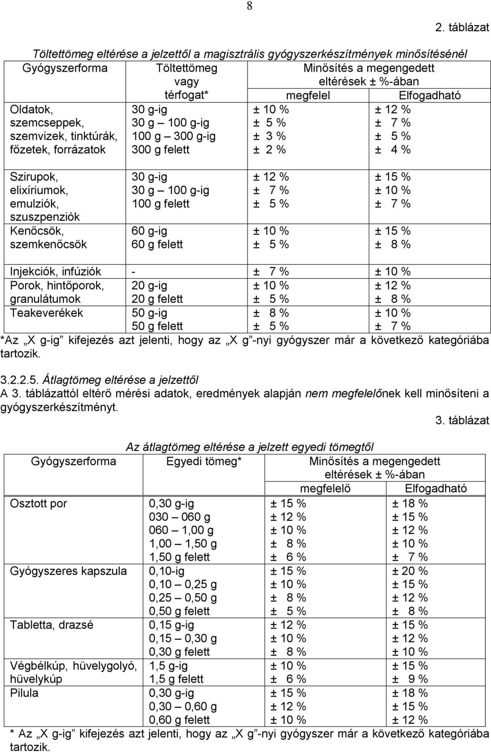 -i 30 100 -i 100 felett 60 -i 60 felett ± 7 % ± 7 % Injekciók, infúziók - ± 7 % Porok, hintőporok, ranulátumok 20 -i 20 felett Teakeverékek 50 -i 50 felett ± 7 % *Az X -i kifejezés azt jelenti, hoy