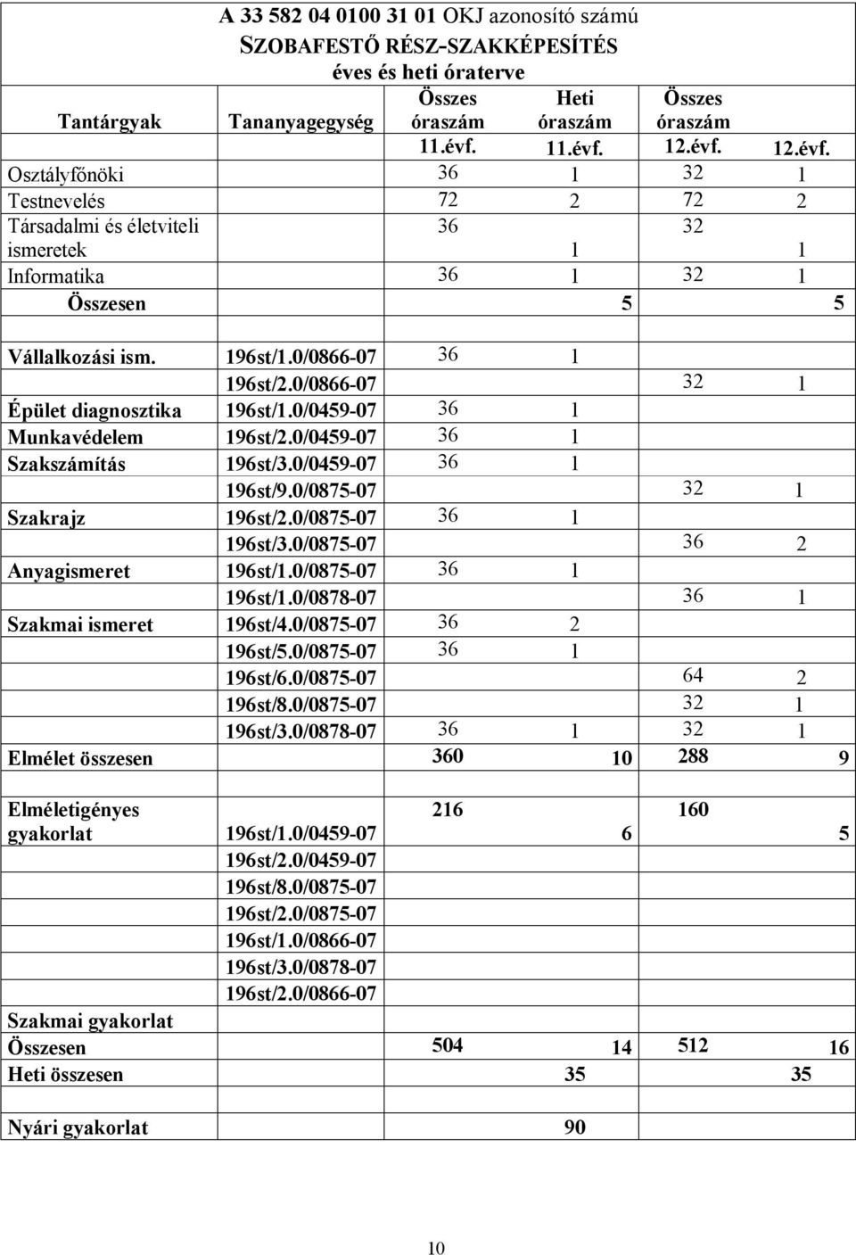 0/0866-07 32 1 Épület diagnosztika 196st/1.0/0459-07 36 1 Munkavédelem 196st/2.0/0459-07 36 1 Szakszámítás 196st/3.0/0459-07 36 1 196st/9.0/0875-07 32 1 Szakrajz 196st/2.0/0875-07 36 1 196st/3.