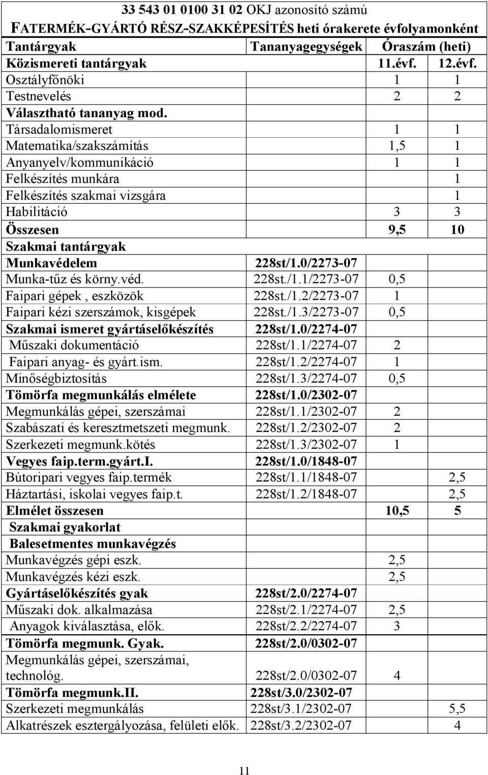 228st/1.0/2273-07 Munka-tűz és körny.véd. 228st./1.1/2273-07 0,5 Faipari gépek, eszközök 228st./1.2/2273-07 1 Faipari kézi szerszámok, kisgépek 228st./1.3/2273-07 0,5 Szakmai ismeret gyártáselőkészítés 228st/1.