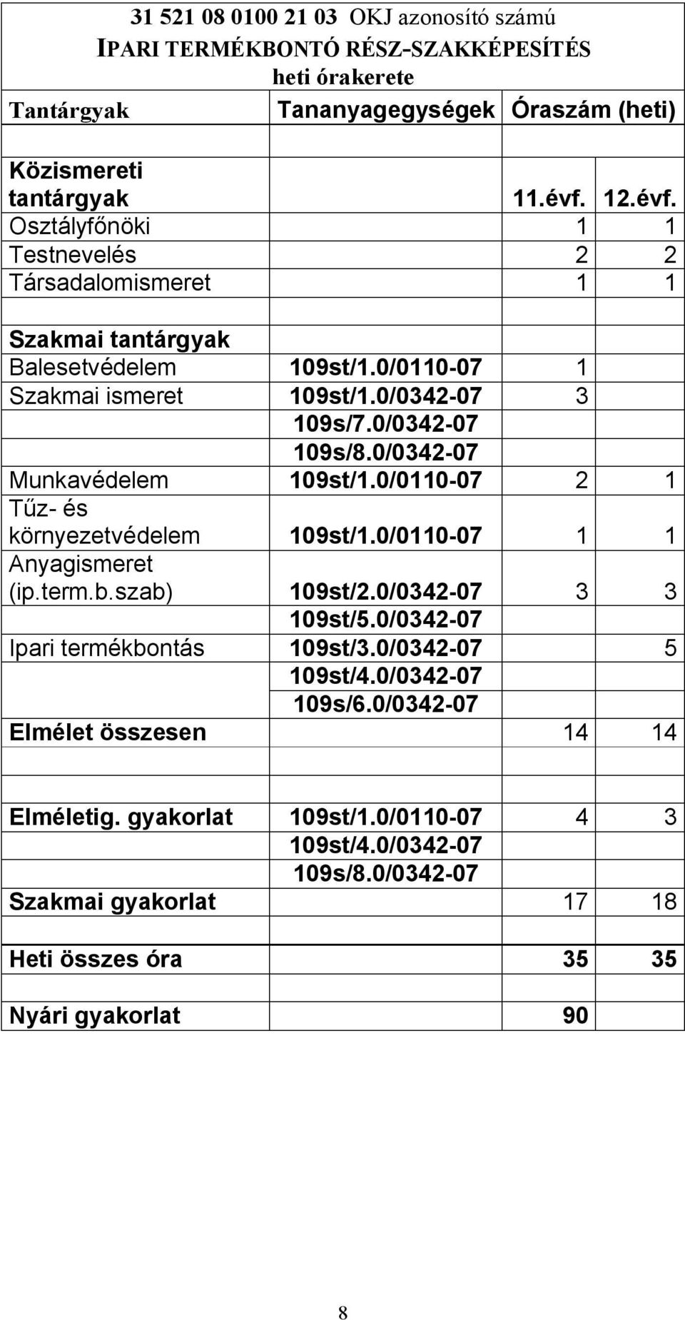 0/0342-07 Munkavédelem 109st/1.0/0110-07 2 1 Tűz- és környezetvédelem 109st/1.0/0110-07 1 1 Anyagismeret (ip.term.b.szab) 109st/2.0/0342-07 3 3 109st/5.