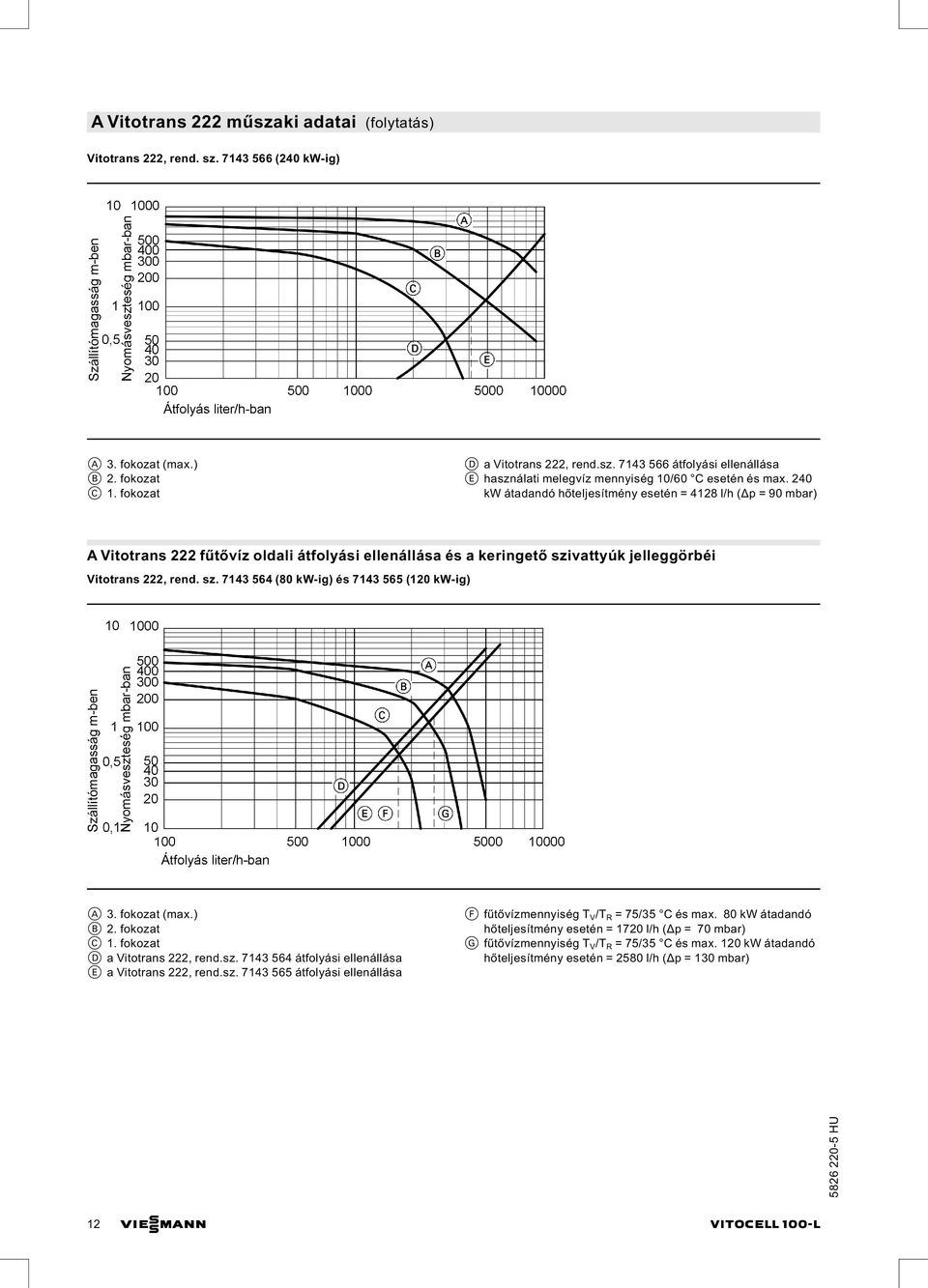 fokozat (max.) B 2. fokozat C 1. fokozat D a Vitotrans 222, rend.sz. 7143 564 átfolyási ellenállása E a Vitotrans 222, rend.sz. 7143 565 átfolyási ellenállása F fűtővízmennyiség T V /T R = 75/35 C és max.
