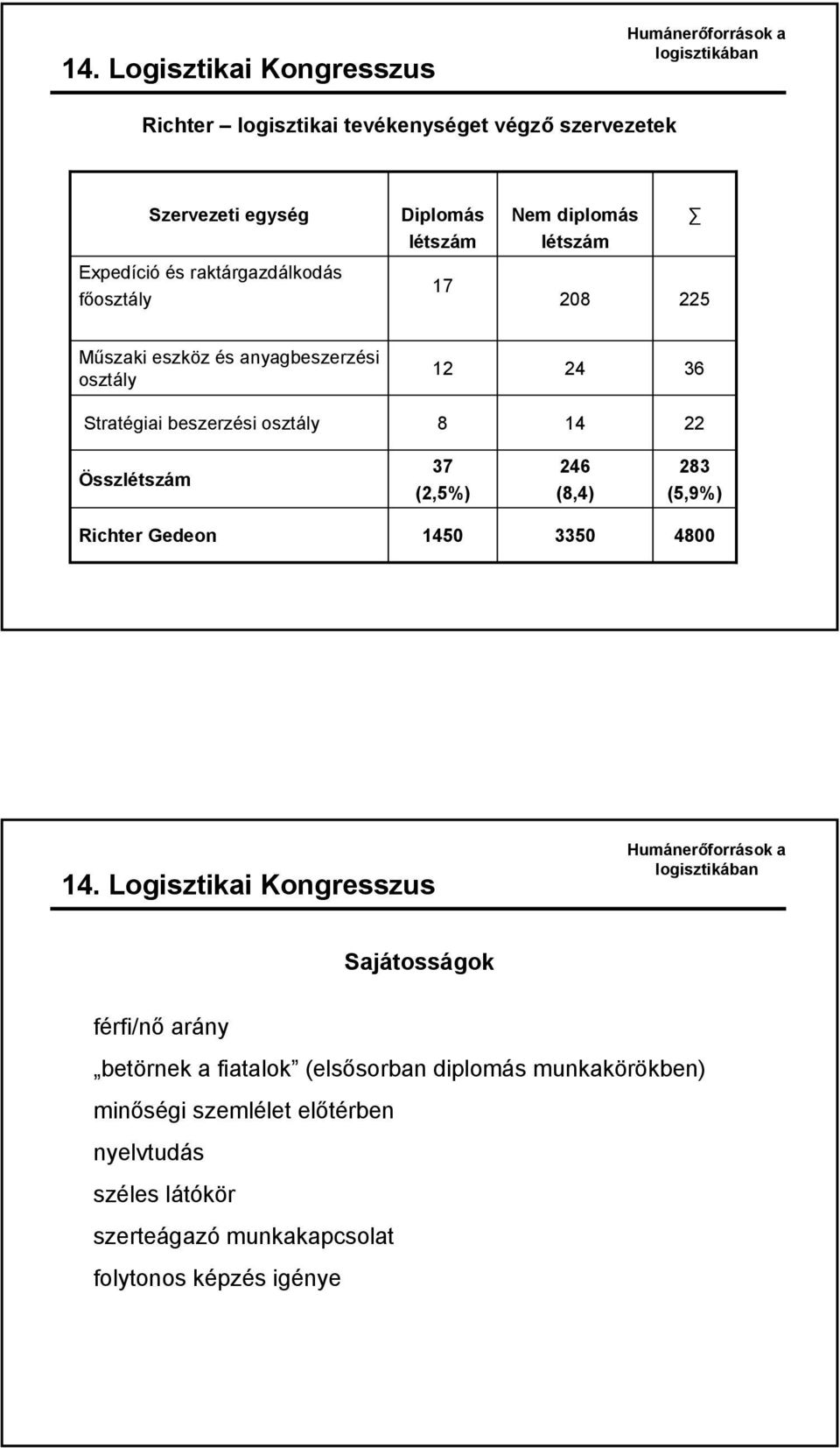 Összlétszám 37 (2,5%) 246 (8,4) 283 (5,9%) Richter Gedeon 1450 3350 4800 Sajátosságok férfi/nő arány betörnek a fiatalok