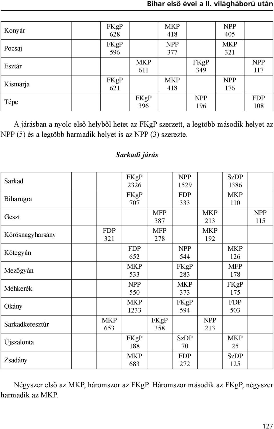 szerzett, a legtöbb második helyet az (5) és a legtöbb harmadik helyet is az (3) szerezte.