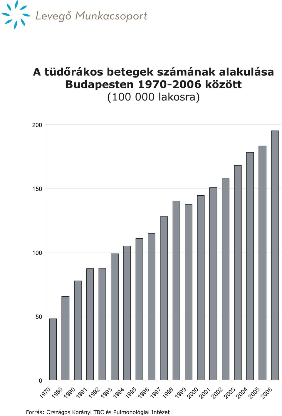 Korányi TBC és Pulmonológiai Intézet 1970 1980 1990 1991 1992