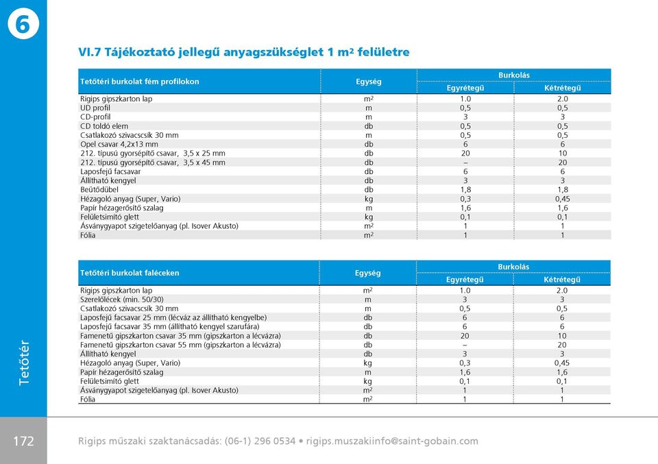 típusú gyorsépítô csavar, 3,5 x 45 mm db 20 Laposfejű facsavar db 6 6 Állítható kengyel db 3 3 Beütôdübel db 1,8 1,8 Hézagoló anyag (Super, Vario) kg 0,3 0,45 Papír hézagerôsítô szalag m 1,6 1,6