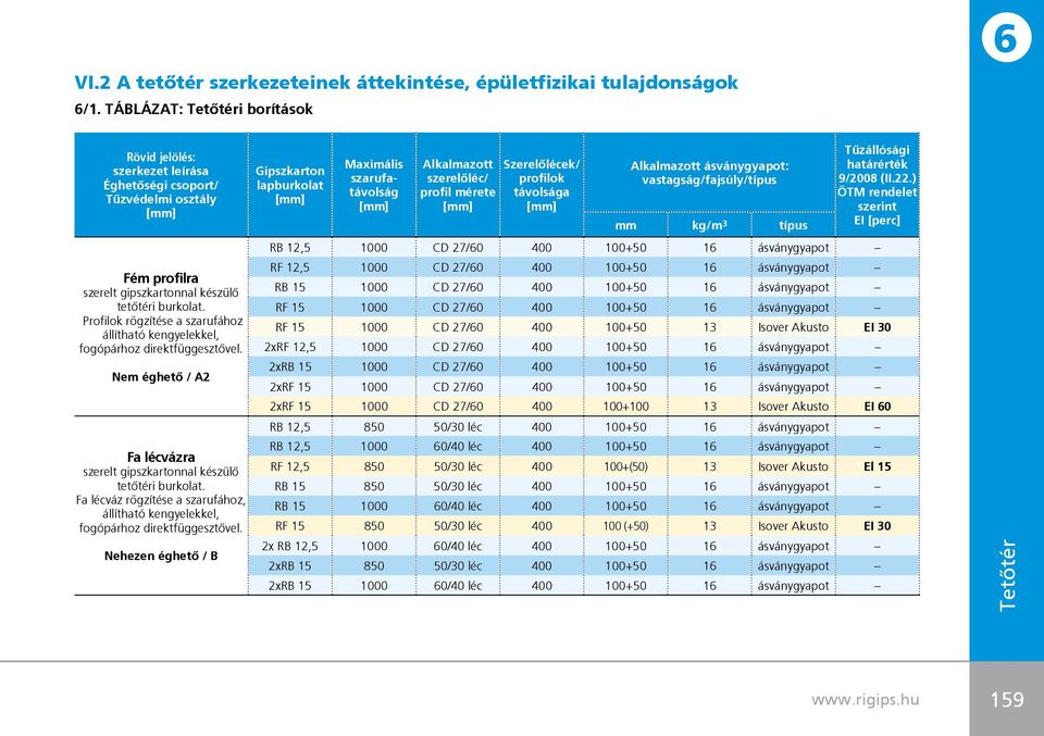 Profilok rögzítése a szarufához állítható kengyelekkel, fogópárhoz direktfüggesztôvel. Nem éghetô / A2 Fa lécvázra szerelt gipszkartonnal készülô tetôtéri burkolat.