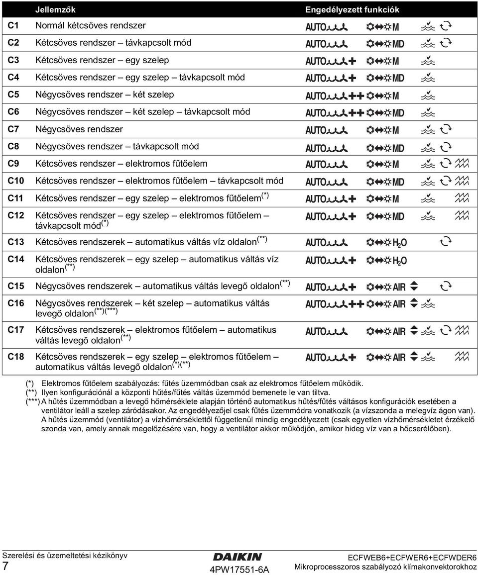Kétcsöves rendszer egy szelep elektromos fűtőelem (*) C Kétcsöves rendszer egy szelep elektromos fűtőelem távkapcsolt mód (*) C3 Kétcsöves rendszerek automatikus váltás víz oldalon (**) C Kétcsöves