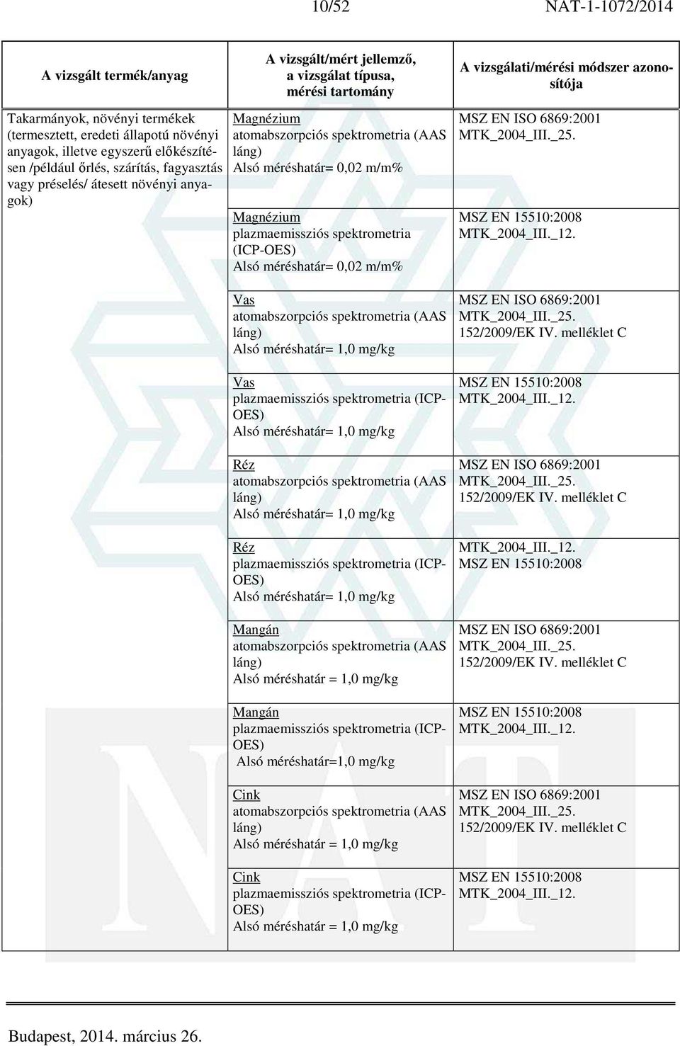 plazmaemissziós spektrometria (ICP- OES) Alsó méréshatár= 1,0 mg/kg Mangán atomabszorpciós spektrometria (AAS láng) Alsó méréshatár = 1,0 mg/kg Mangán plazmaemissziós spektrometria (ICP- OES) Alsó