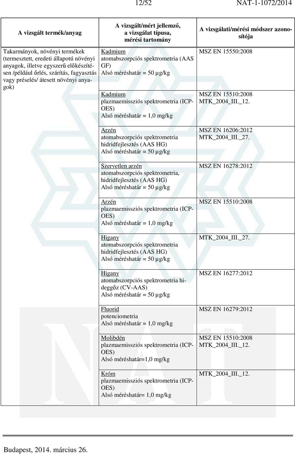 spektrometria (ICP- OES) Alsó méréshatár = 1,0 mg/kg Higany atomabszorpciós spektrometria hidridfejlesztés (AAS HG) Alsó méréshatár = 50 µg/kg Higany atomabszorpciós spektrometria hideggőz (CV-AAS)