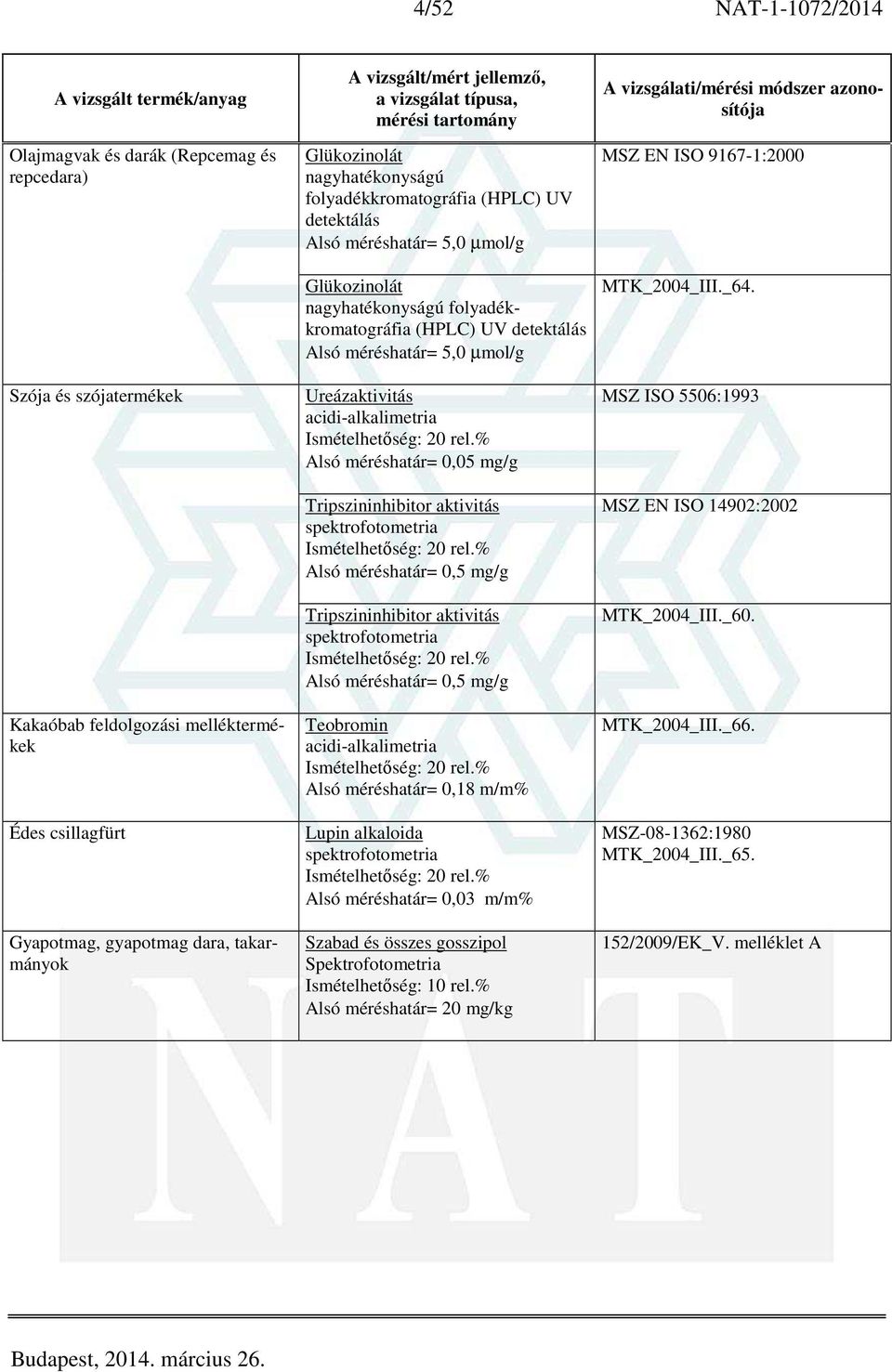 % Alsó méréshatár= 0,05 mg/g Tripszininhibitor aktivitás spektrofotometria Ismételhetőség: 20 rel.% Alsó méréshatár= 0,5 mg/g Tripszininhibitor aktivitás spektrofotometria Ismételhetőség: 20 rel.