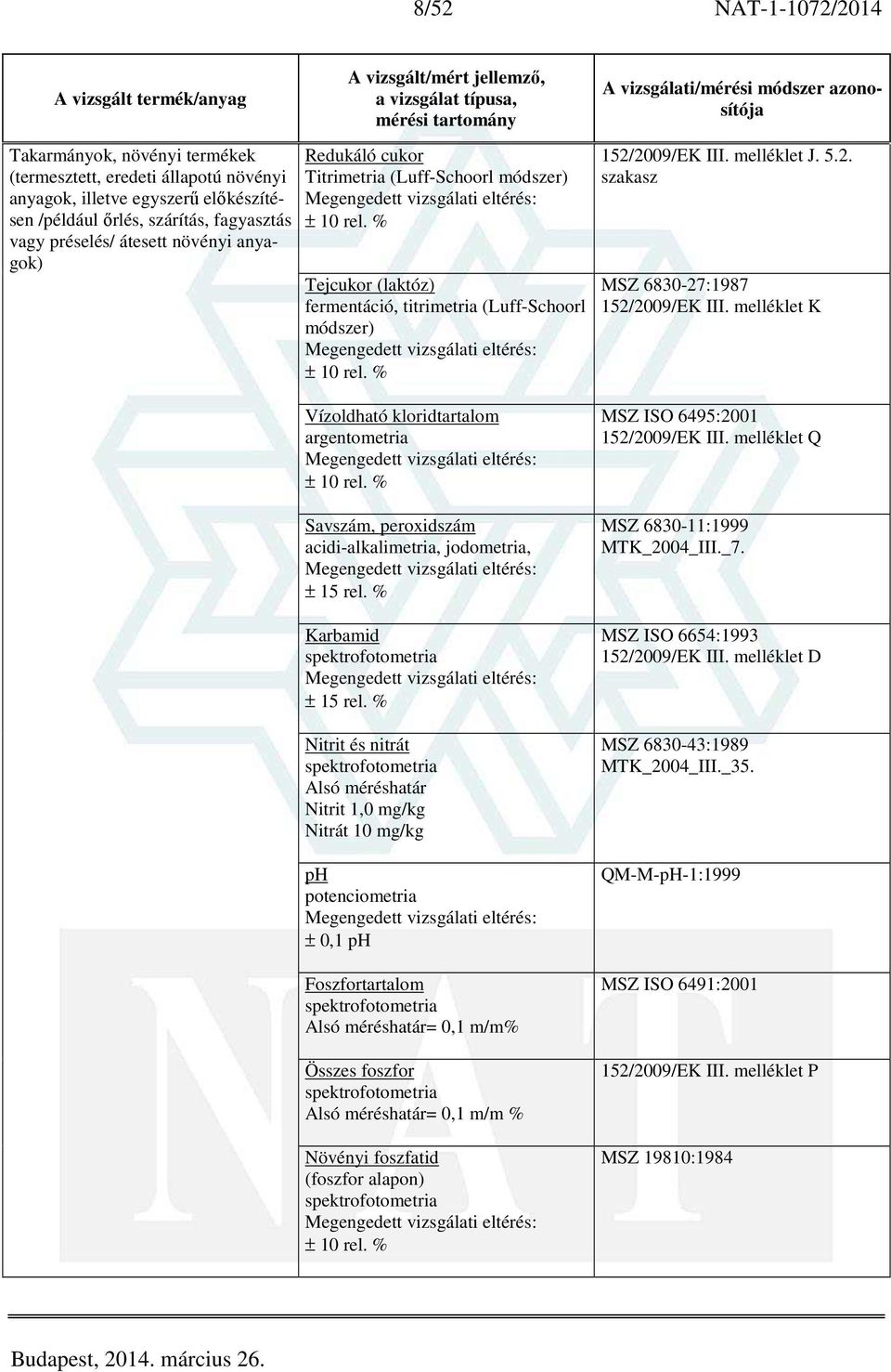 % Nitrit és nitrát spektrofotometria Alsó méréshatár Nitrit 1,0 mg/kg Nitrát 10 mg/kg ph potenciometria ± 0,1 ph Foszfortartalom spektrofotometria Alsó méréshatár= 0,1 m/m% Összes foszfor