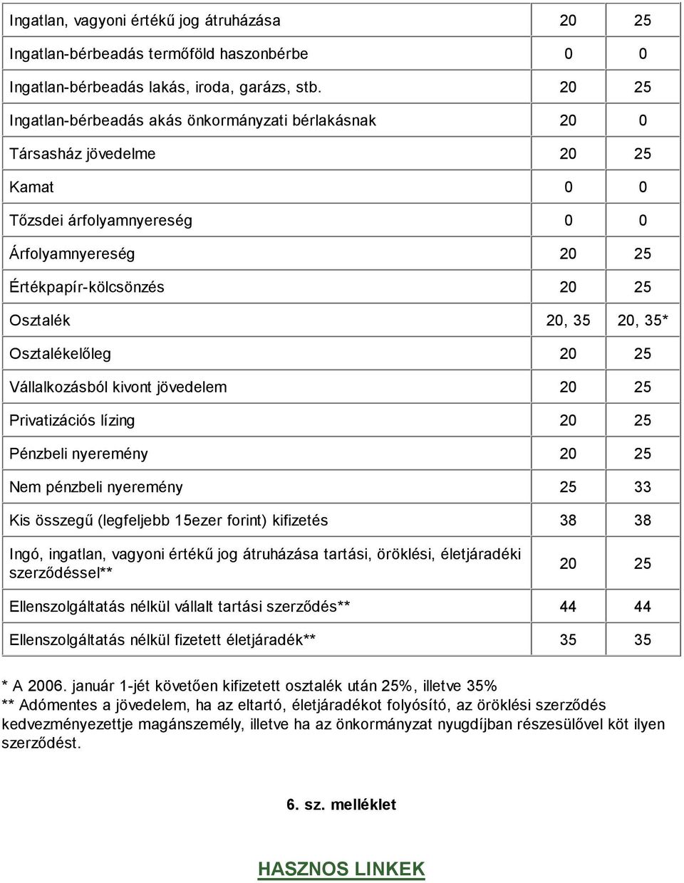 35* Osztalékelıleg 20 25 Vállalkozásból kivont jövedelem 20 25 Privatizációs lízing 20 25 Pénzbeli nyeremény 20 25 Nem pénzbeli nyeremény 25 33 Kis összegő (legfeljebb 15ezer forint) kifizetés 38 38