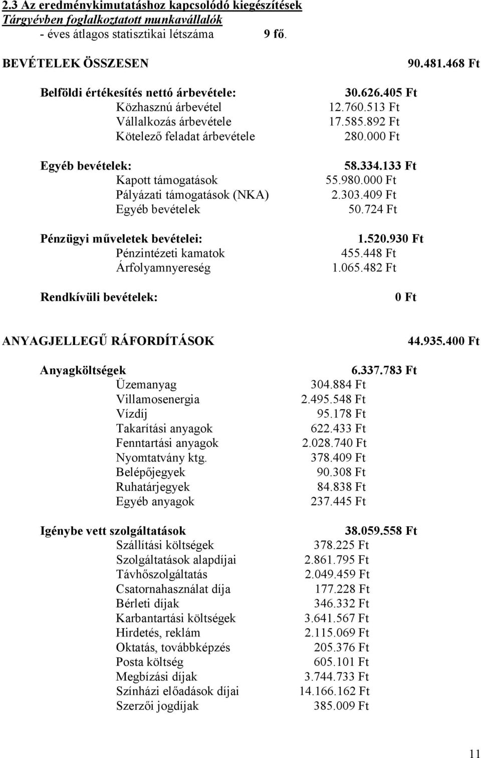 bevételek Pénzügyi műveletek bevételei: Pénzintézeti kamatok Árfolyamnyereség Rendkívüli bevételek: 90.481.468 Ft 30.626.405 Ft 12.760.513 Ft 17.585.892 Ft 280.00 58.334.133 Ft 55.980.00 2.303.