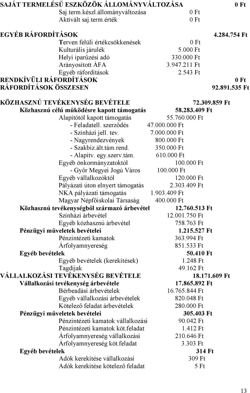 érték EGYÉB RÁFORDÍTÁSOK Terven felüli értékcsökkenések Kulturális járulék Helyi iparűzési adó Arányosított ÁFA Egyéb ráfordítások RENDKÍVÜLI RÁFORDÍTÁSOK RÁFORDÍTÁSOK ÖSSZESEN 5.00 330.00 3.947.