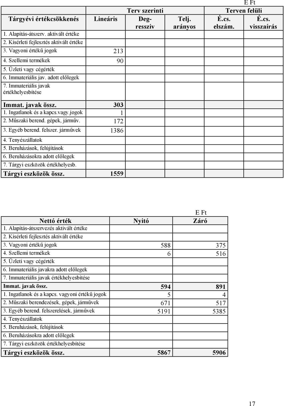 Egyéb berend. felszer. járművek 1386 4. Tenyészállatok 5. Beruházások, felújítások 6. Beruházásokra adott előlegek 7. Tárgyi eszközök értékhelyesb. Tárgyi eszközök össz. 1559 Telj. arányos É.cs.