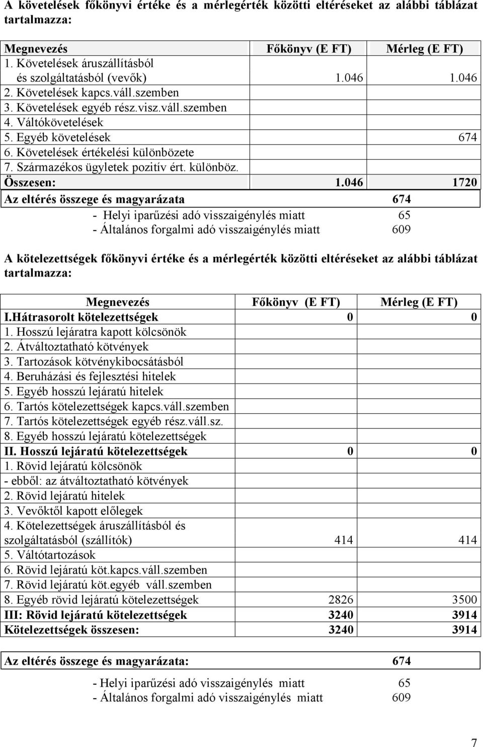 Származékos ügyletek pozitív ért. különböz. Összesen: 1.